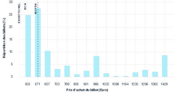 répartition des prix