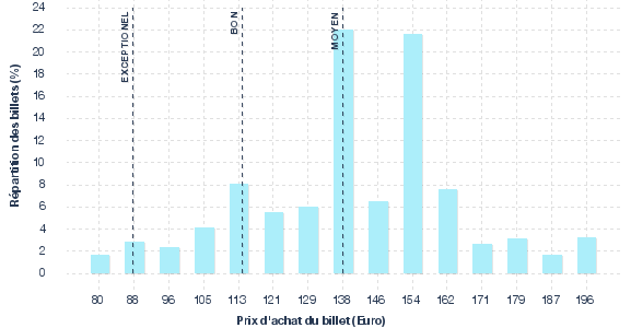 répartition des prix