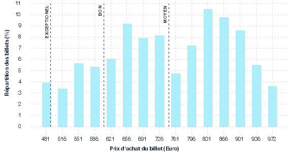 répartition des prix