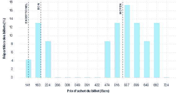 répartition des prix