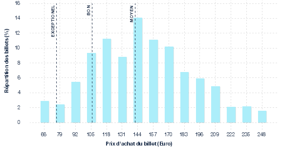 répartition des prix