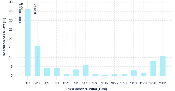 répartition des prix