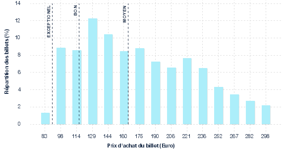 répartition des prix