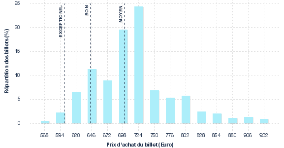 répartition des prix