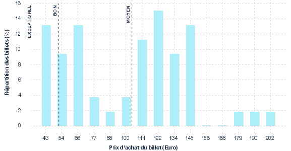 répartition des prix