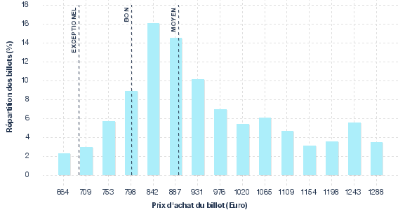 répartition des prix