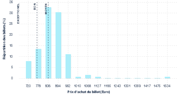 répartition des prix