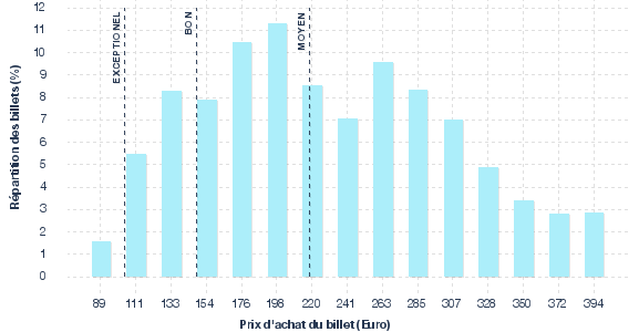 répartition des prix