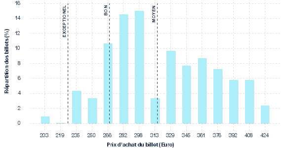 répartition des prix
