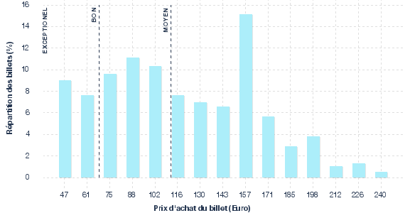 répartition des prix