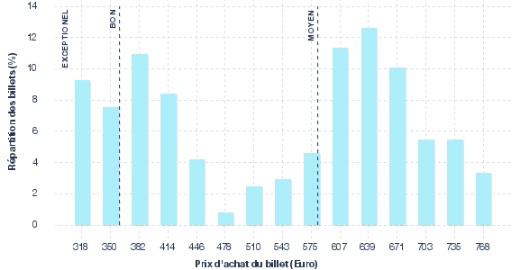 répartition des prix