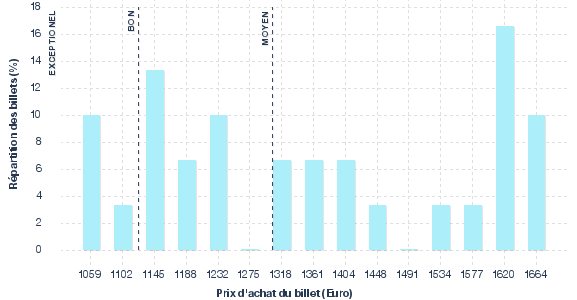 répartition des prix