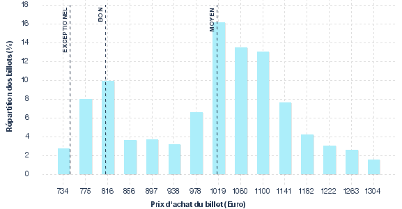 répartition des prix