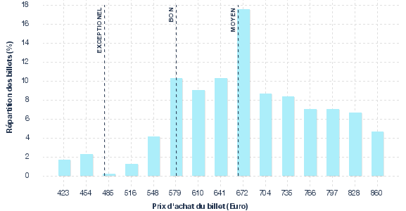 répartition des prix