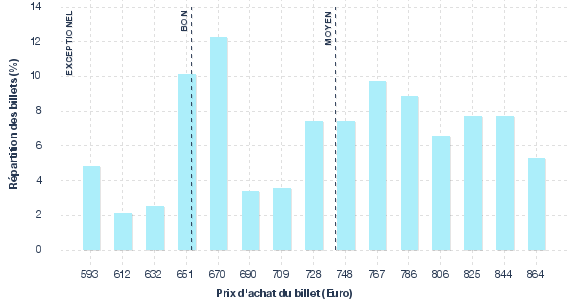répartition des prix