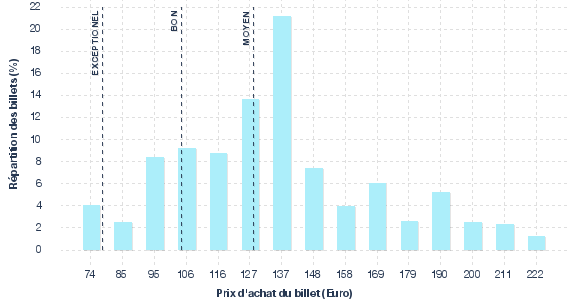 répartition des prix