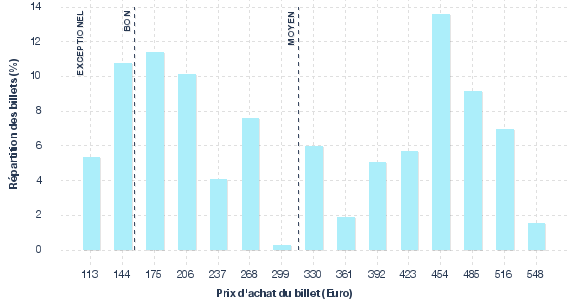 répartition des prix