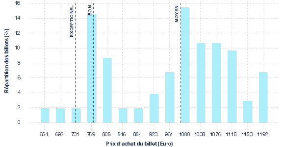 répartition des prix