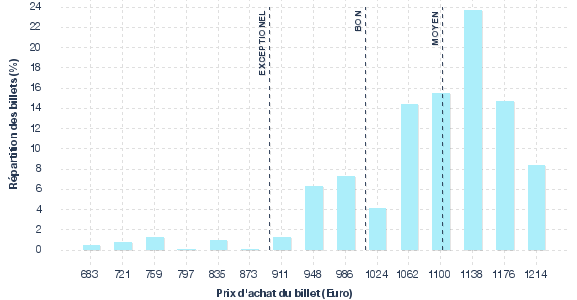 répartition des prix