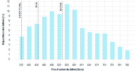 répartition des prix