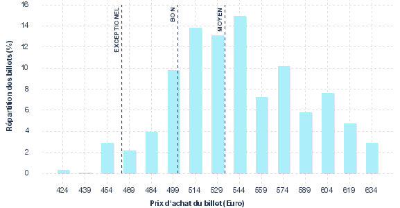 répartition des prix