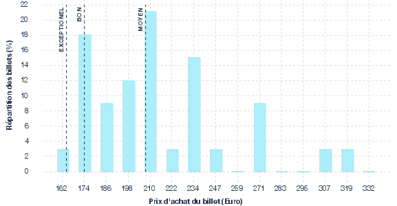 répartition des prix