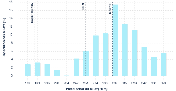 répartition des prix