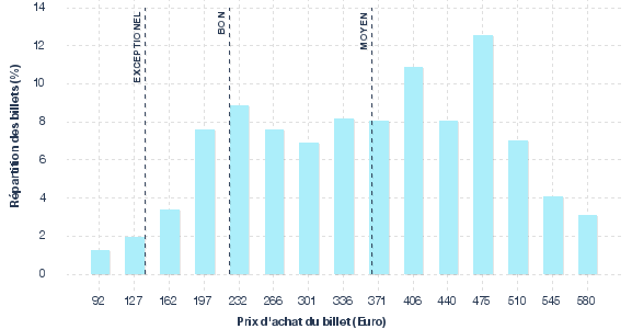 répartition des prix