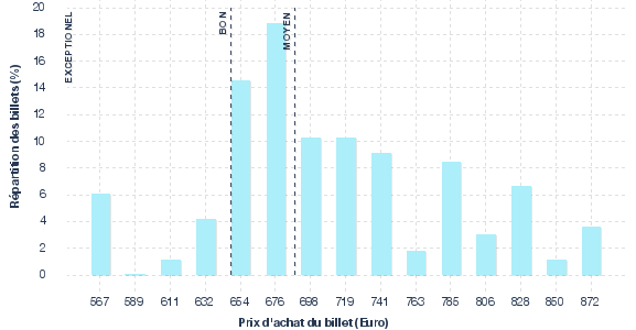 répartition des prix