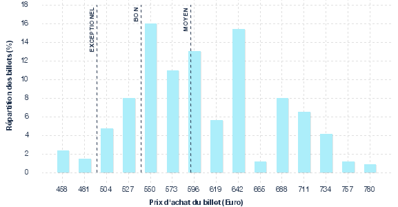 répartition des prix