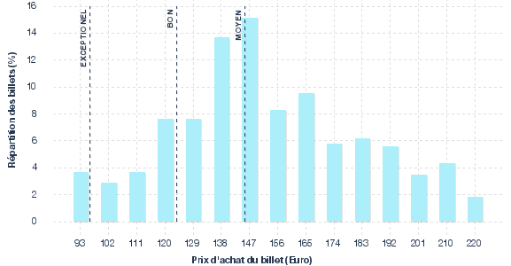 répartition des prix