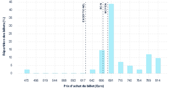 répartition des prix