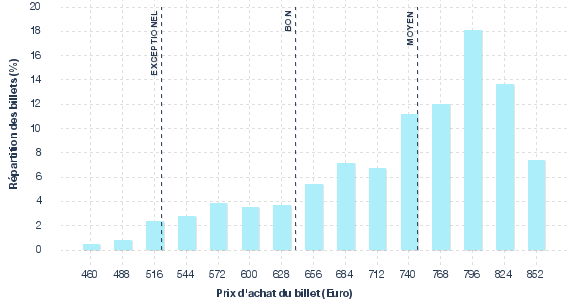 répartition des prix