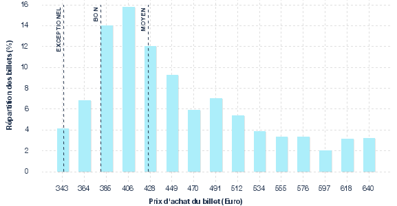 répartition des prix