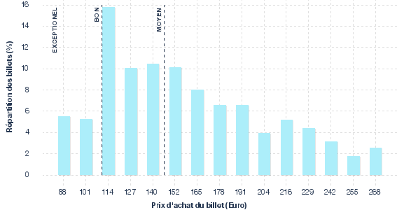 répartition des prix