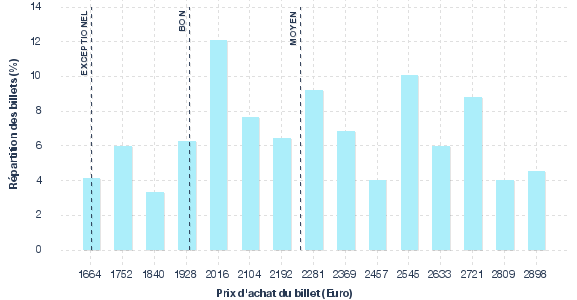 répartition des prix