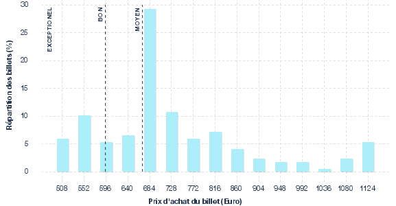 répartition des prix