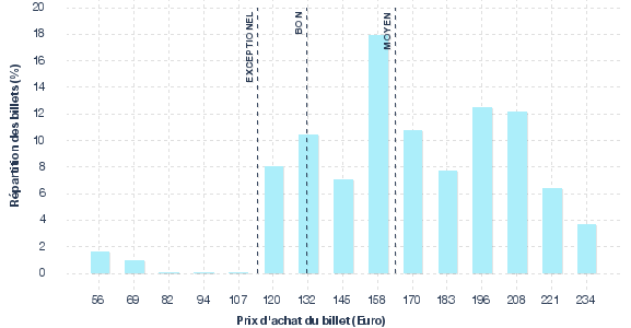 répartition des prix