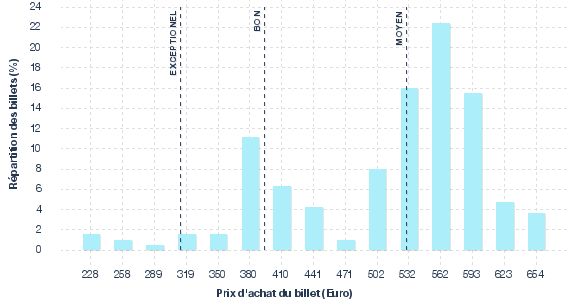 répartition des prix