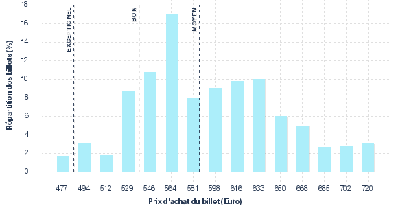 répartition des prix