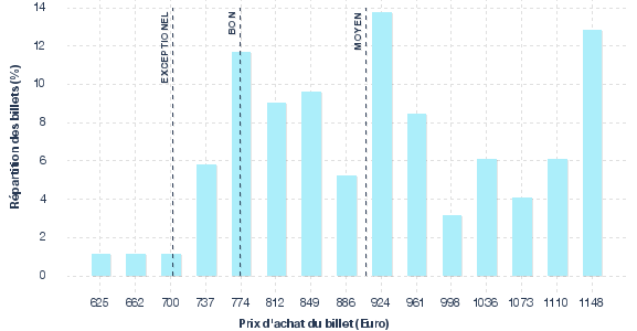 répartition des prix