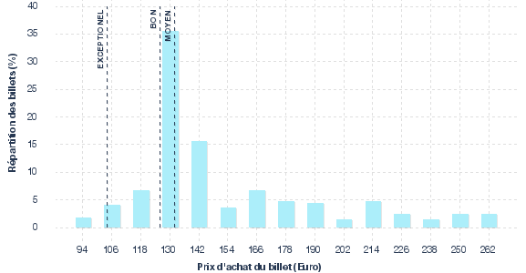 répartition des prix