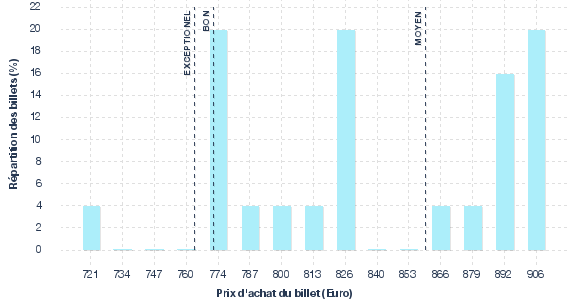 répartition des prix