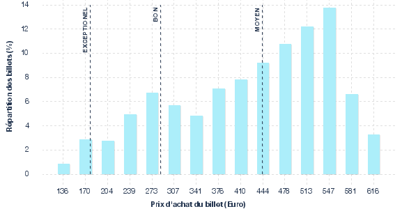 répartition des prix