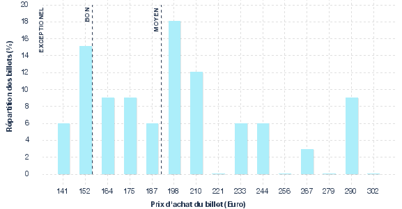 répartition des prix