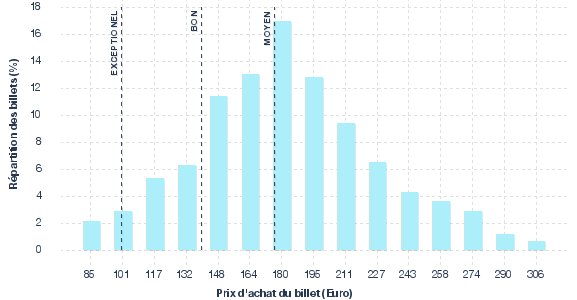 répartition des prix