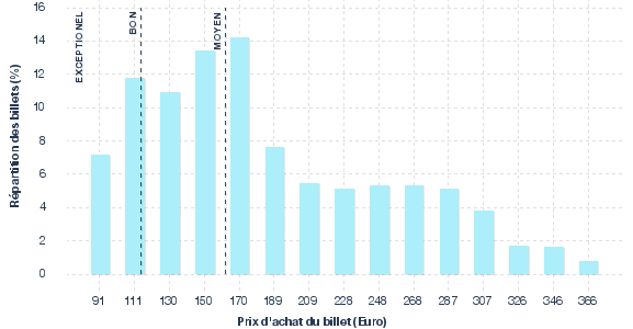 répartition des prix