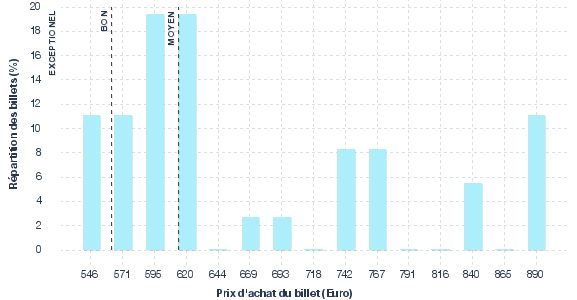 répartition des prix