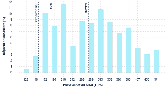 répartition des prix