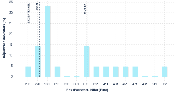 répartition des prix